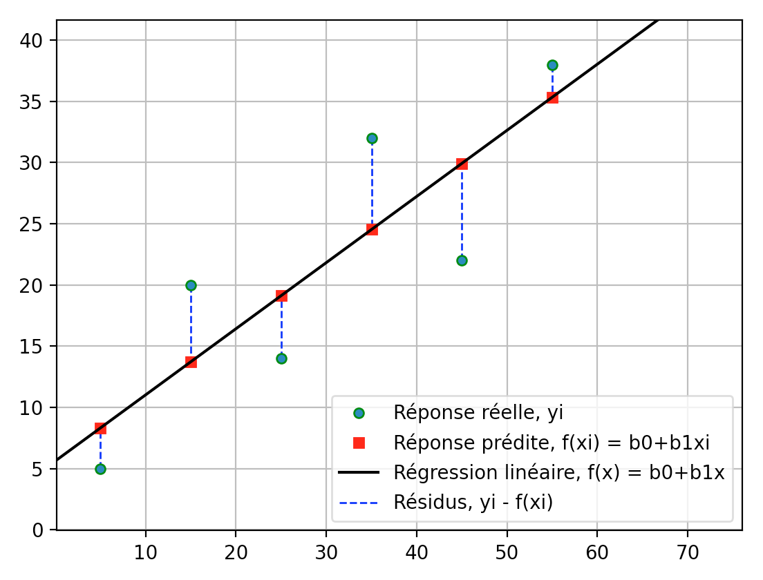 Formulation Et Performances De La Régression Linéaire Simple Et ...